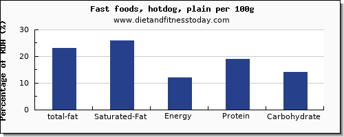 total fat and nutrition facts in fat in hot dog per 100g